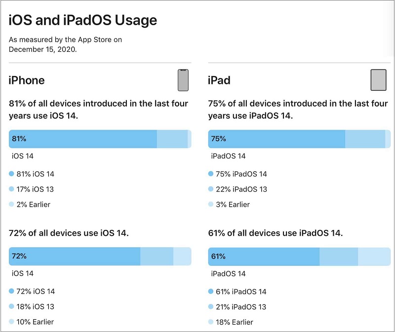 Số liệu cập nhật iOS 14 và iPadOS 14