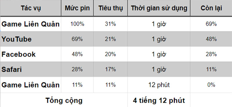 Đo thời lượng pin iPhone 7 qua điều kiện thực tế