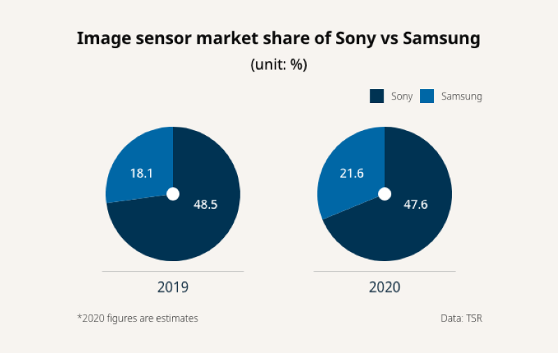 Samsung Electronics thúc đẩy sản xuất cảm biến hình ảnh để vượt qua Sony Samsung Electronics thúc đẩy sản xuất cảm biến hình ảnh để vượt qua Sony