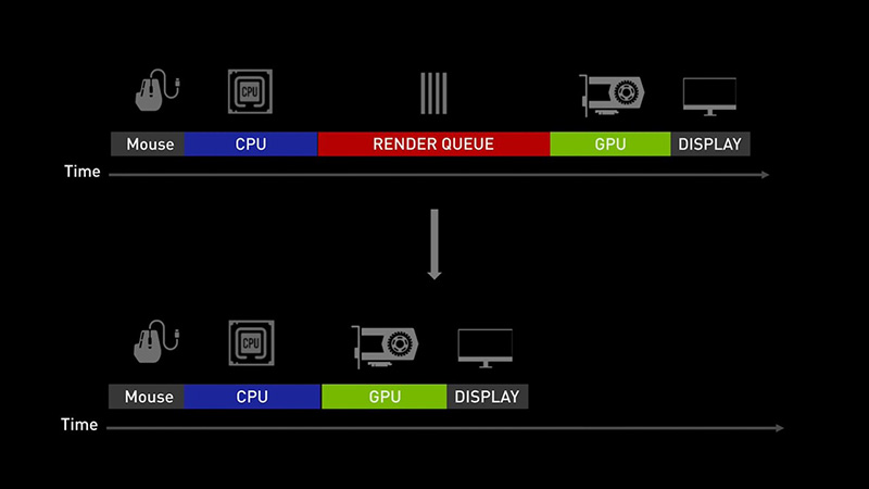 NVIDIA Reflex sẽ lược bỏ hàng chờ render