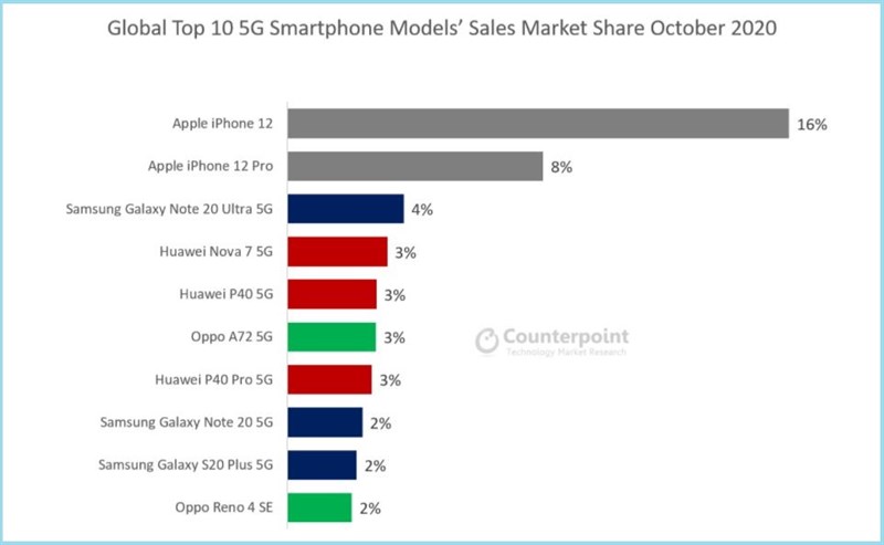 iPhone 12 là chiếc smartphone 5G bán chạy nhất thế giới trong tháng 10/2020, Galaxy Note 20 Ultra đứng ở vị trí thứ mấy?