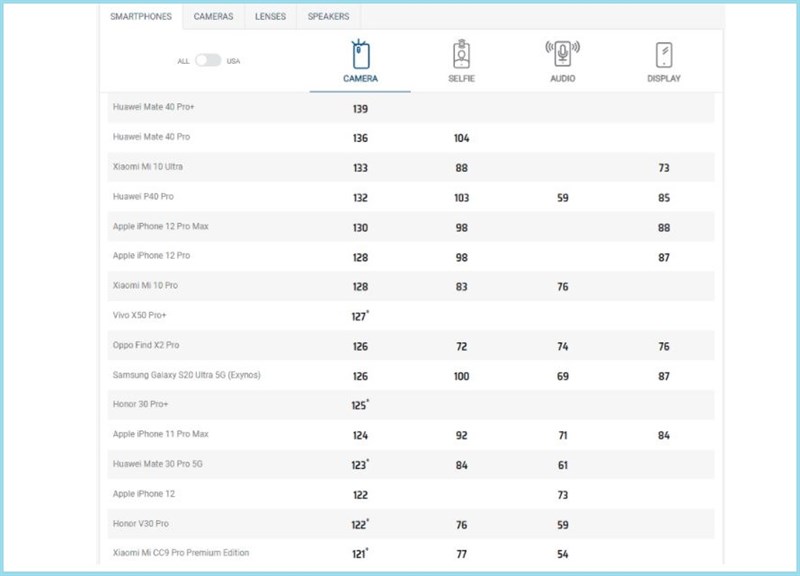 Đánh giá từ DxOMark: Huawei Mate 40 Pro+ là chiếc smartphone được tích hợp bộ camera tốt nhất thế giới Đánh giá từ DxOMark: Huawei Mate 40 Pro+ là chiếc smartphone được tích hợp bộ camera tốt nhất thế giới
