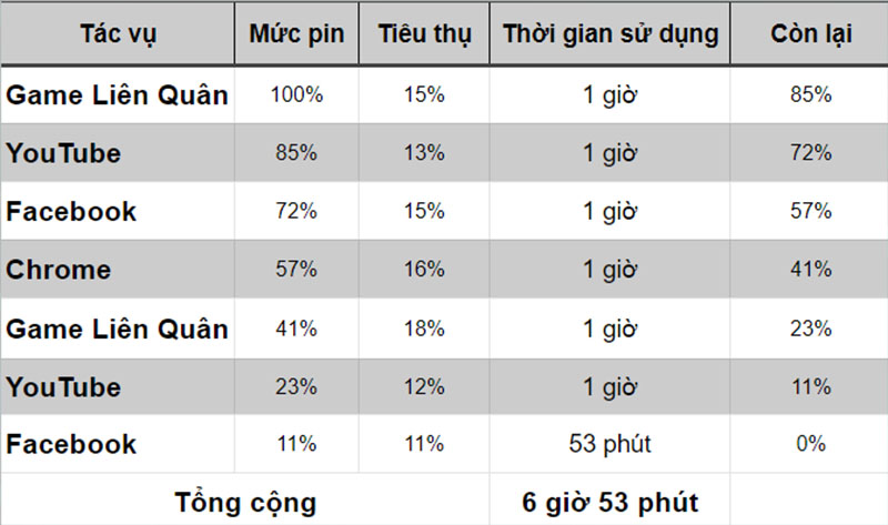 Đo thời lượng pin qua trải nghiệm thực tế Đo thời lượng pin qua trải nghiệm thực tế