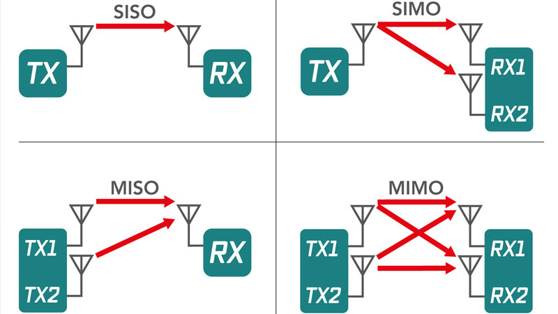 Cách thức hoạt động của MIMO