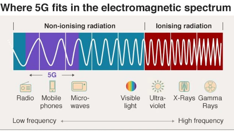 5G mmWave vẫn được phân loại là “không ion hóa” giống như các tín hiệu được sử dụng để phát radio, TV và Wifi ngày nay