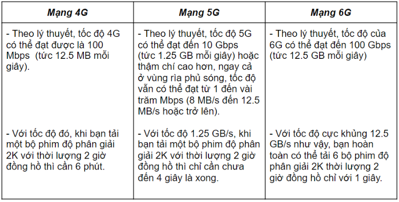 Bảng so sánh tốc độ giữa mạng 4G, 5G và 6G