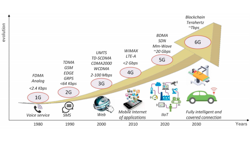 Các thế hệ của mạng di động qua từng thời kỳ 