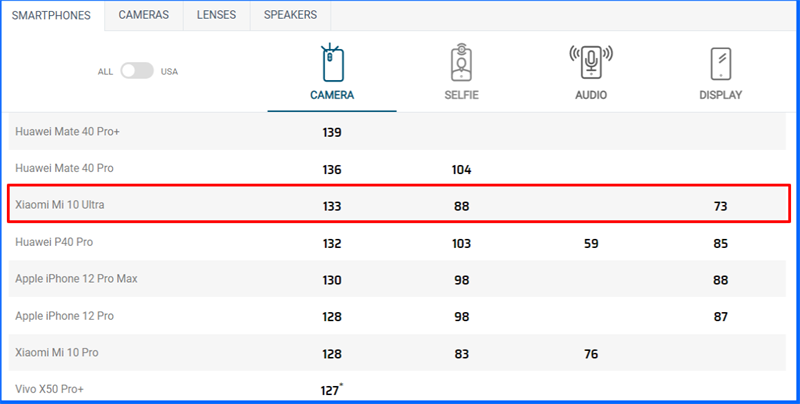 Tính đến thời điểm đăng bài viết này, Xiaomi Mi 10 Ultra xếp hạng 3 trên bảng xếp hạng camera-phone của DxOMark Tính đến thời điểm đăng bài viết này, Xiaomi Mi 10 Ultra xếp hạng 3 trên bảng xếp hạng camera-phone của DxOMark