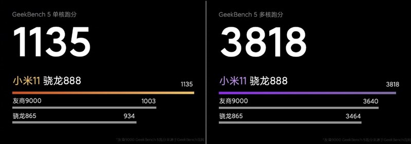 Xiaomi công bố điểm hiệu năng mạnh mẽ của bộ đôi smartphone cao cấp sắp ra mắt Mi 11 và Mi 11 Pro dùng chip Snapdragon 888 Xiaomi công bố điểm hiệu năng mạnh mẽ của bộ đôi smartphone cao cấp sắp ra mắt Mi 11 và Mi 11 Pro dùng chip Snapdragon 888
