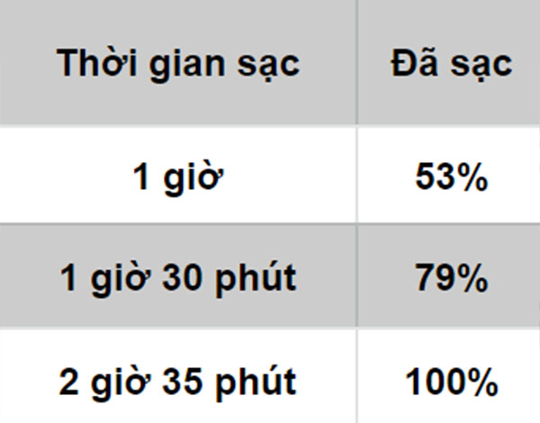 Đo tốc độ sạc của củ sạc trong hộp đựng Đo tốc độ sạc của củ sạc trong hộp đựng