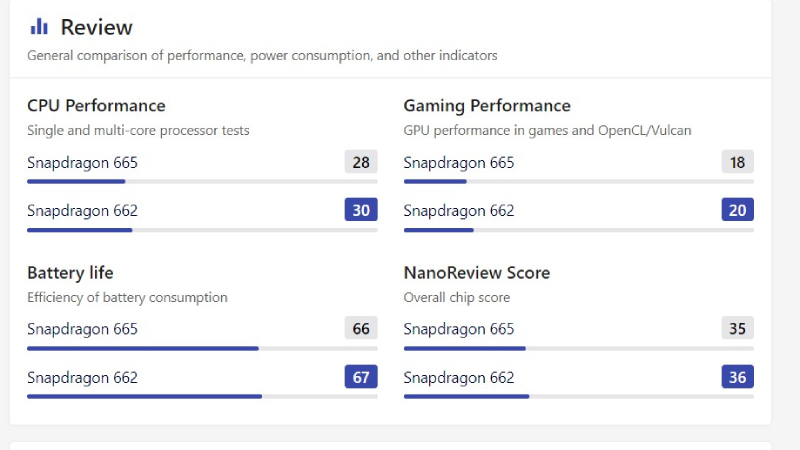 Bảng so sánh hiệu năng của Snapdragon 662 và những Snapdragon khác 