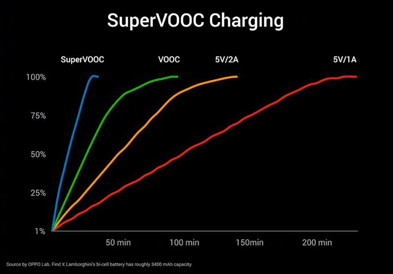 SuperVooc sạc siêu nhanh SuperVooc sạc siêu nhanh