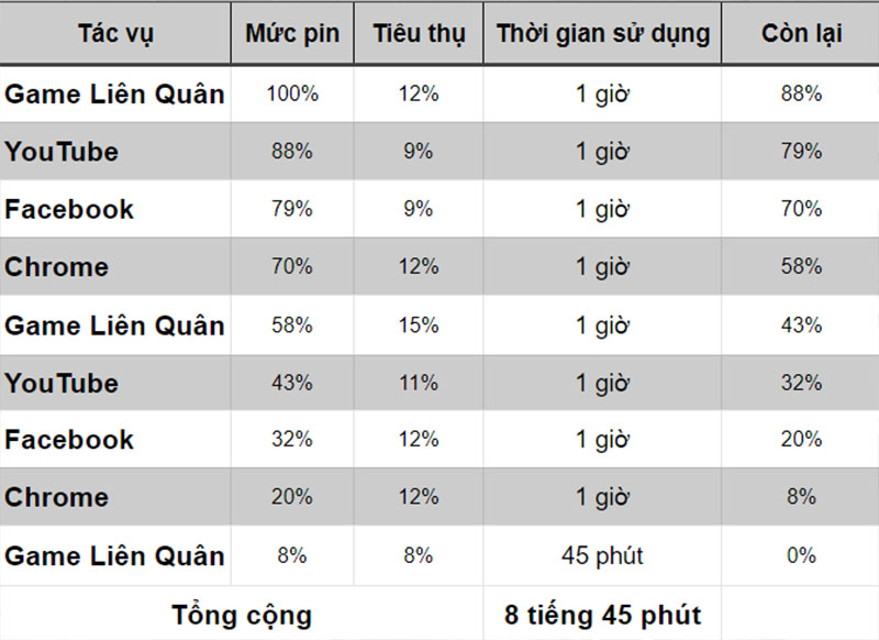 Đo thời lượng pin qua trải nghiệm thực tế