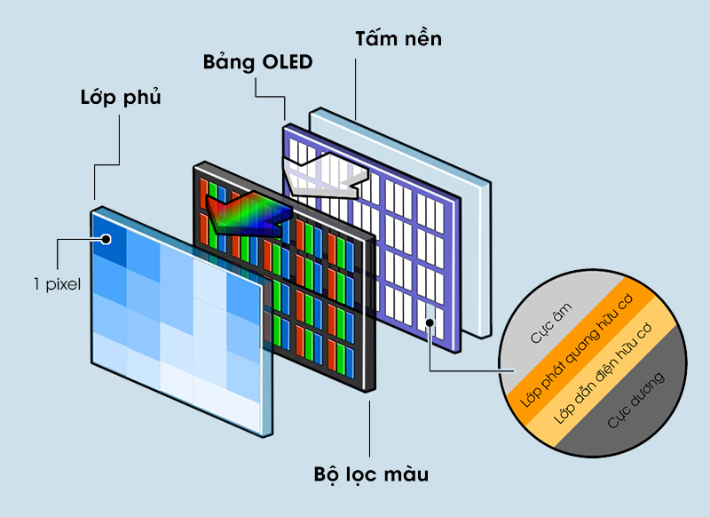 Khác biệt giữa công nghệ tivi OLED, QNED và QLED