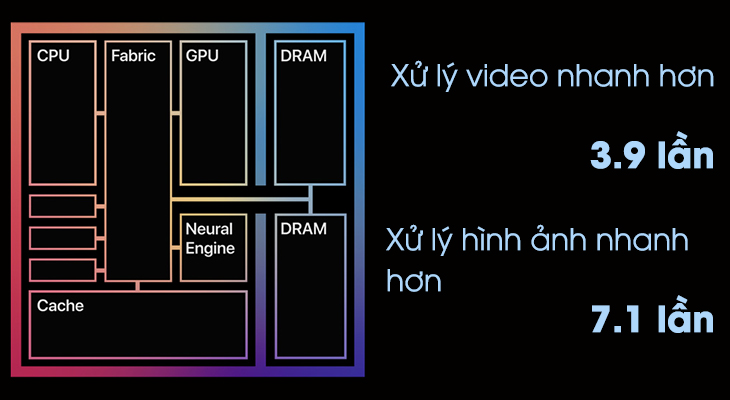 Hiệu năng của chip Apple M1