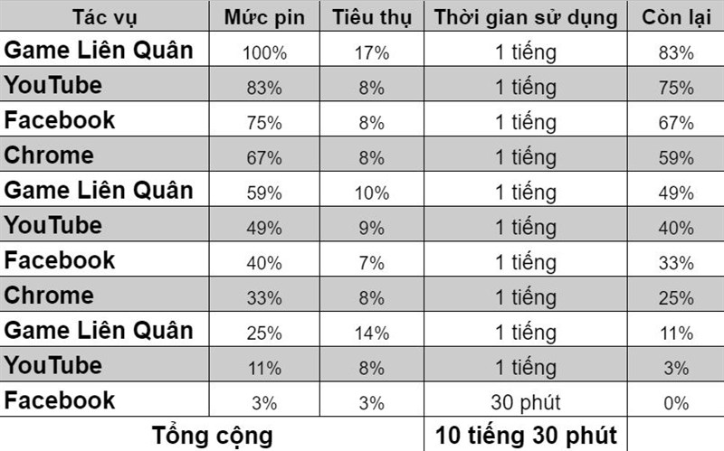 Đo thời lượng pin qua trải nghiệm thực tế.