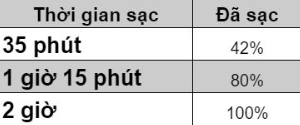 Đo tốc độ sạc của củ sạc trong hộp đựng..