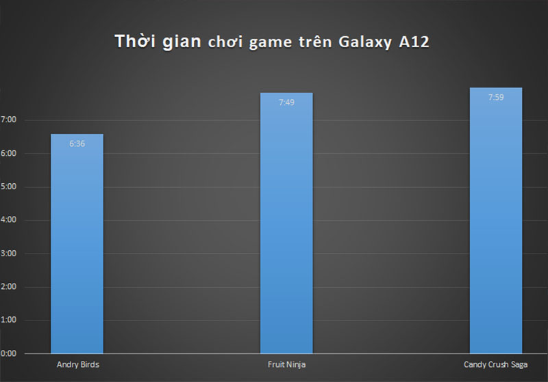 Test thời lượng chơi game trên Galaxy A12 Test thời lượng chơi game trên Galaxy A12