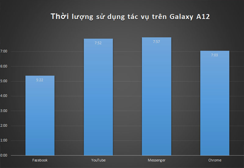 Đo thời lượng sử dụng tác vụ trên Galaxy A12 Đo thời lượng sử dụng tác vụ trên Galaxy A12