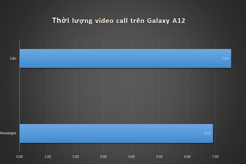 Đo thời lượng video call trên Galaxy A12 Đo thời lượng video call trên Galaxy A12