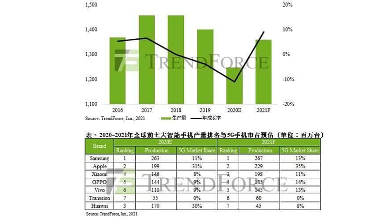 Thị trường smartphone trong năm 2021