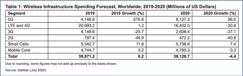 Số liệu đầu tư vào cơ sở hạ tầng di động toàn cầu năm 2019-2020