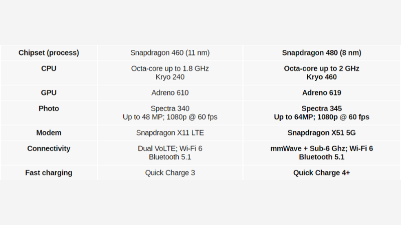 Bảng so sánh nhanh Snapdragon 480 5G và Snapdragon 460.