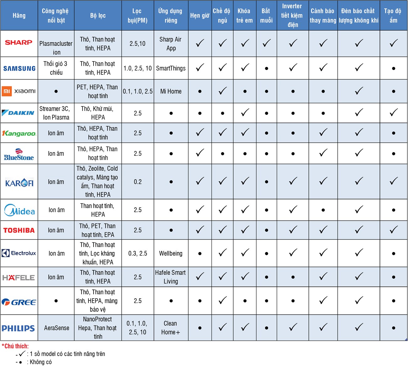 bảng đặc điểm nổi bật của các hãng máy lọc không khí
