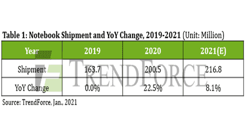 Thị trường laptop và smartphone thế giới trong năm 2021