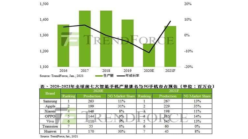 Thị trường laptop và smartphone thế giới trong năm 2021