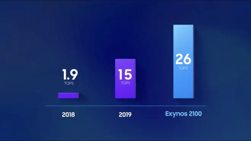 Hiệu suất AI giữa Exynos 990 và Exynos 2100. Hiệu suất AI giữa Exynos 990 và Exynos 2100.