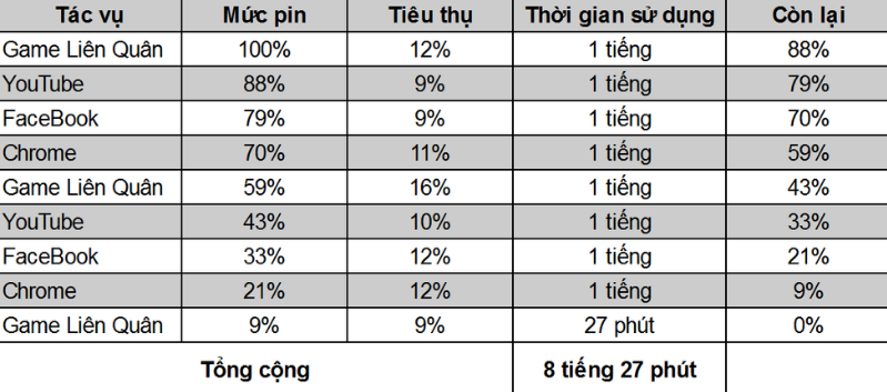 Xiaomi Redmi 9T có thể sử dụng liên tục trong vòng 8 tiếng 27 phút với các tác vụ nặng.