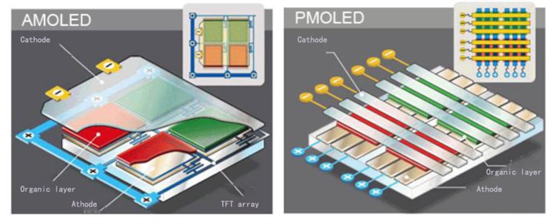 Màn hình OLED ma trận chủ động và ma trận thụ động