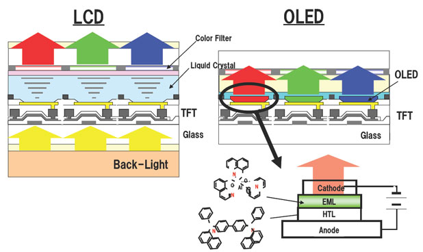 So sánh cấu trúc của màn hình LCD và màn hình OLED