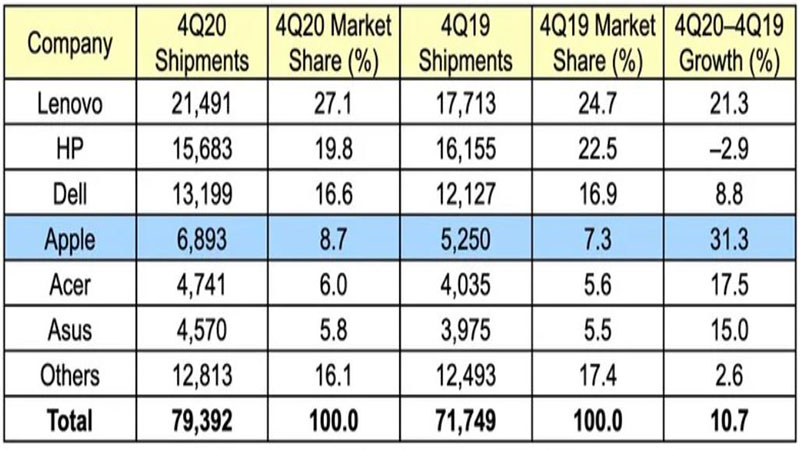 Sự tăng trưởng của thị trường PC thế giới