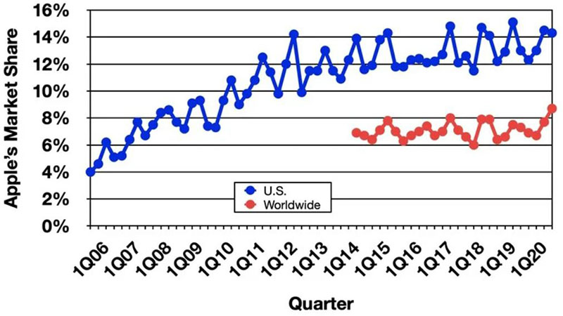 Sự tăng trưởng của thị trường PC thế giới