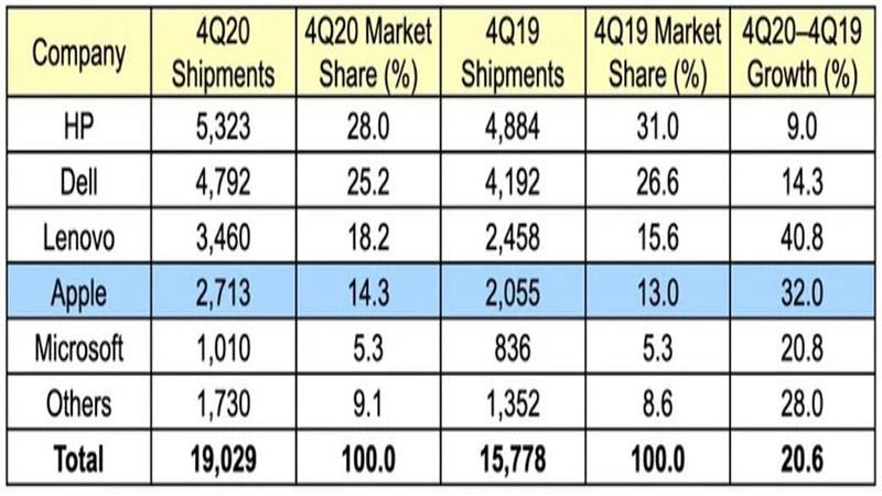 Sự tăng trưởng của thị trường PC thế giới