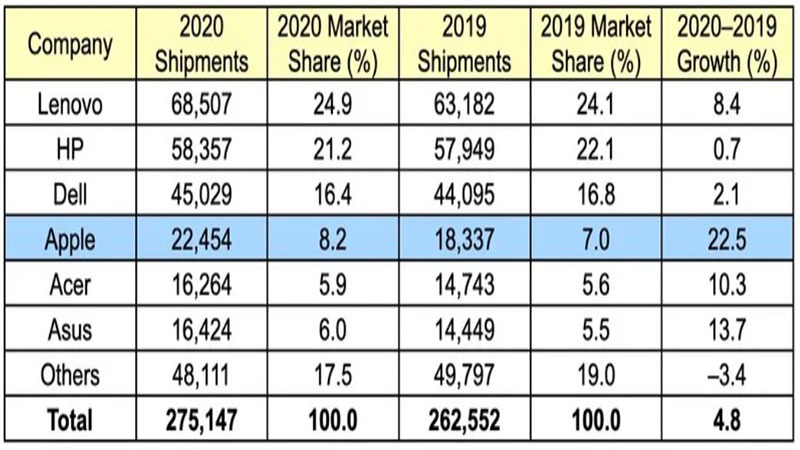 Sự tăng trưởng của thị trường PC thế giới