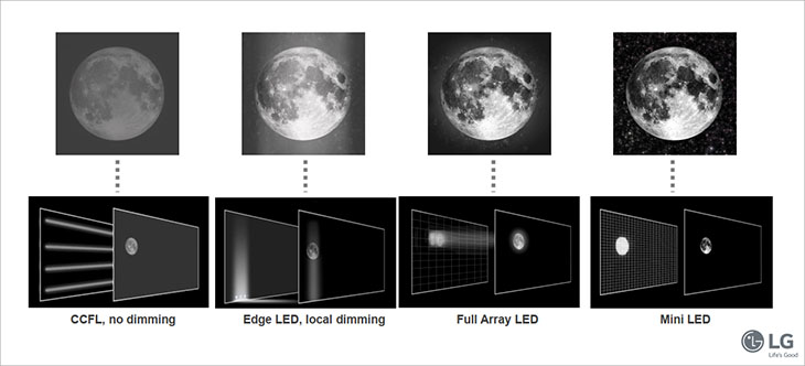 QNED sử dụng Mini LED giúp kiểm soát tối ưu từng vùng sáng tối trên khung hình QNED sử dụng Mini LED giúp kiểm soát tối ưu từng vùng sáng tối trên khung hình