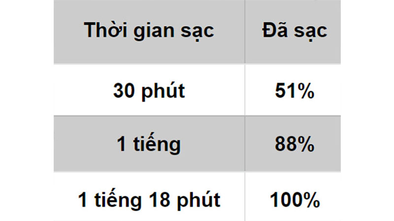 Thời gian sạc pin của Xiaomi POCO X3 NFC