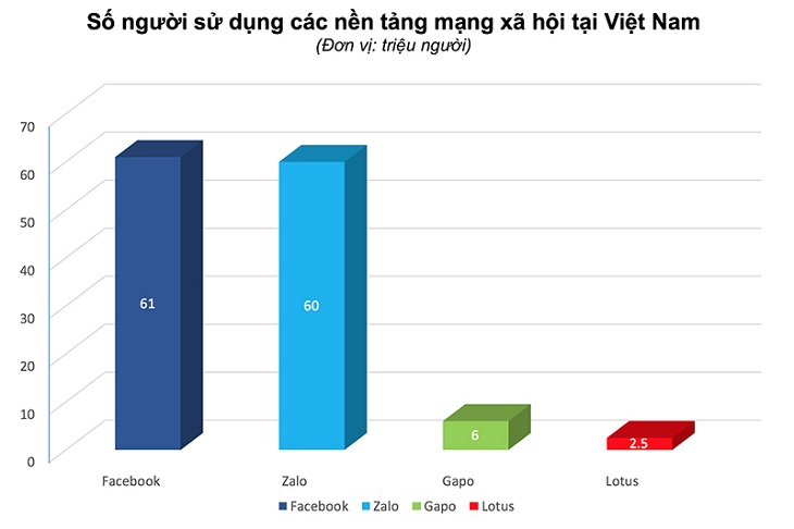 Thống kê của VietNamNet về mạng xã hội 