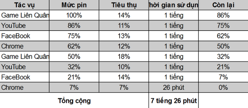 Đo thời lượng pin của Samsung Galaxy S21+ 5G khi trải nghiệm thực tế. Đo thời lượng pin của Samsung Galaxy S21+ 5G khi trải nghiệm thực tế.