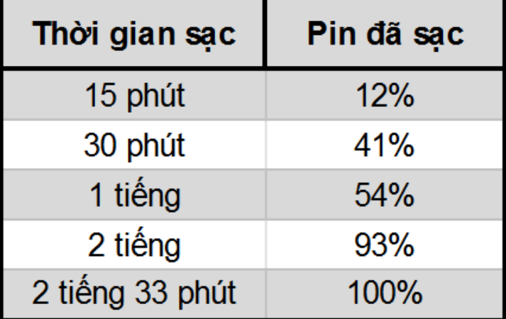 Pin 6.000 mAh trên Redmi 9T cần 2 tiếng rưỡi để có thể sạc đầy.