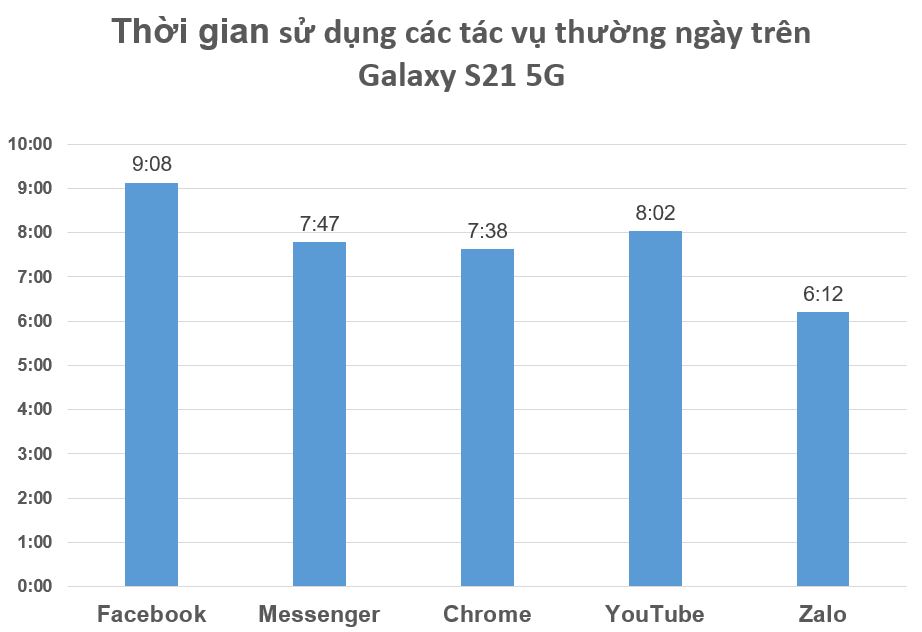 Bài test các tác vụ thường ngày quá dễ dàng với Samsung Galaxy S21 5G. Bài test các tác vụ thường ngày quá dễ dàng với Samsung Galaxy S21 5G.