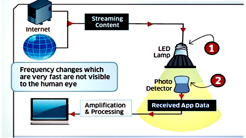 Cách thức hoạt động của LiFi