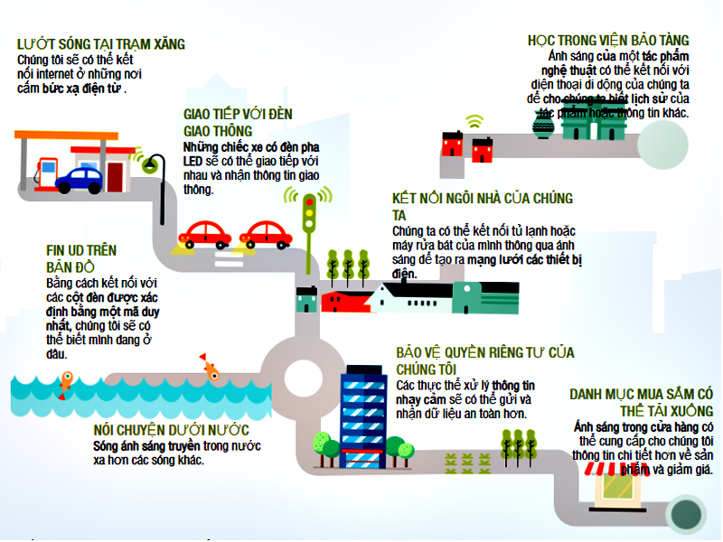 Cách mà LiFi thay đổi cuộc sống của chúng ta