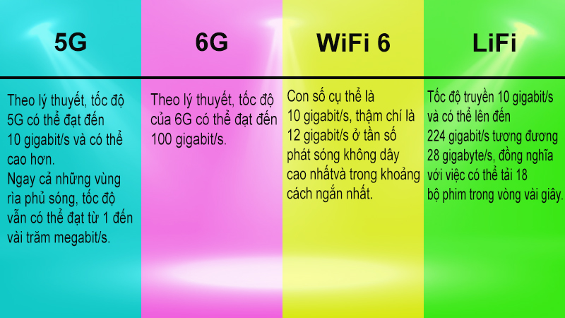 Bảng so sánh tốc độ giữa 5G, 6G, WiFi 6 và LiFi