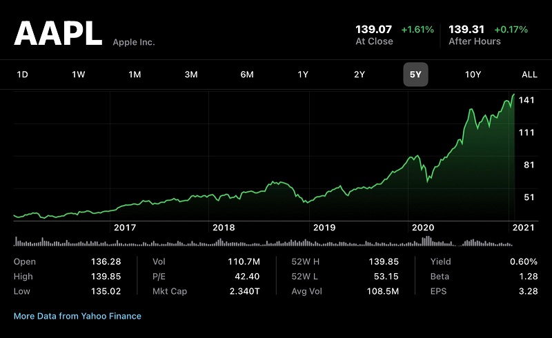 Cổ phiếu Apple (AAPL) tăng lên mức cao nhất từ trước tới nay, với kỳ vọng có quý đầu tiên đạt doanh thu 100 tỷ USD