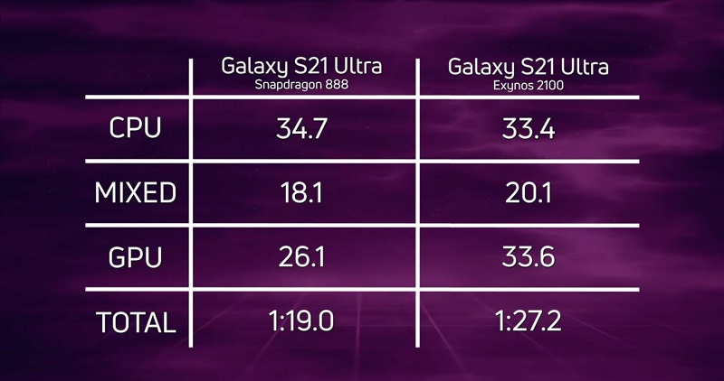 Đo tra hiệu năng của Galaxy S21 Ultra bản dùng chip Snapdragon 888 của Qualcomm và Exynos 2100 của Samsung
