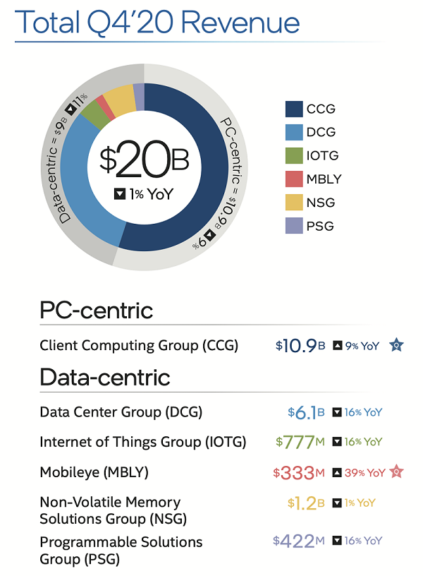 Biểu đồ doanh thu 
